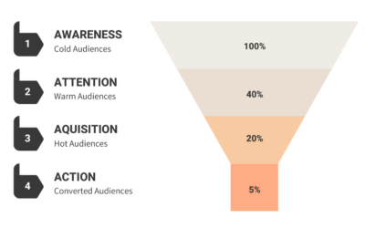 What’s a full-funnel marketing strategy?