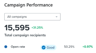 Month 3 Detailed Performance